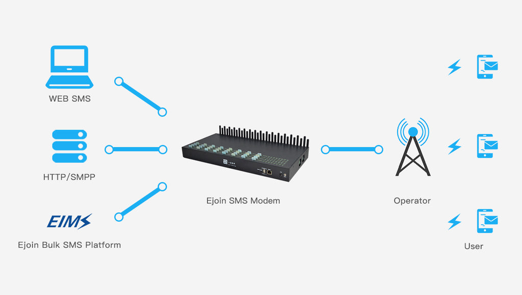 How does an sms gateway work?