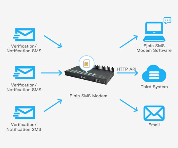 What is the use of SMS modem ?