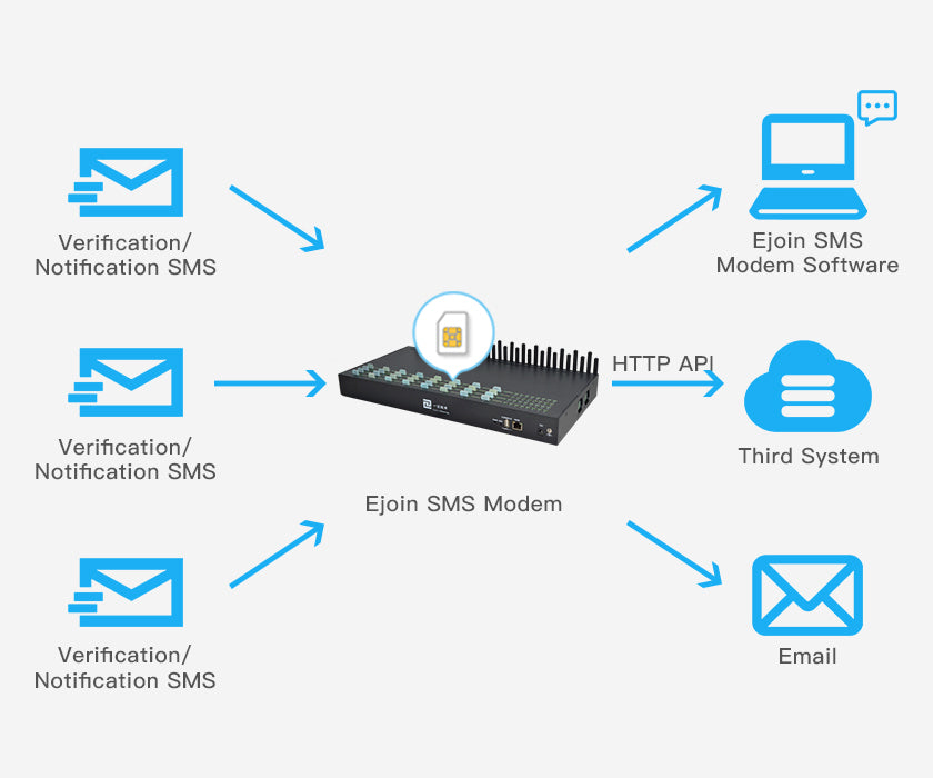 Ejointech 8/16/32/64 Ports Gsm Modem SMS Modem SMS Gateway Device